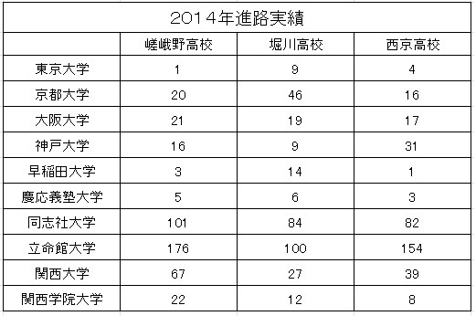 嵯峨野 堀川 西京進路実績比較 京都府立嵯峨野高校 類 普通科 に合格できた勉強法