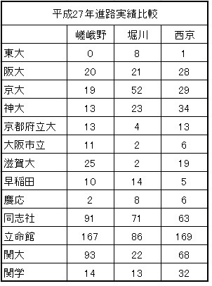 平成27年嵯峨野 堀川 西京進路実績比較 京都府立嵯峨野高校 類 普通科 に合格できた勉強法